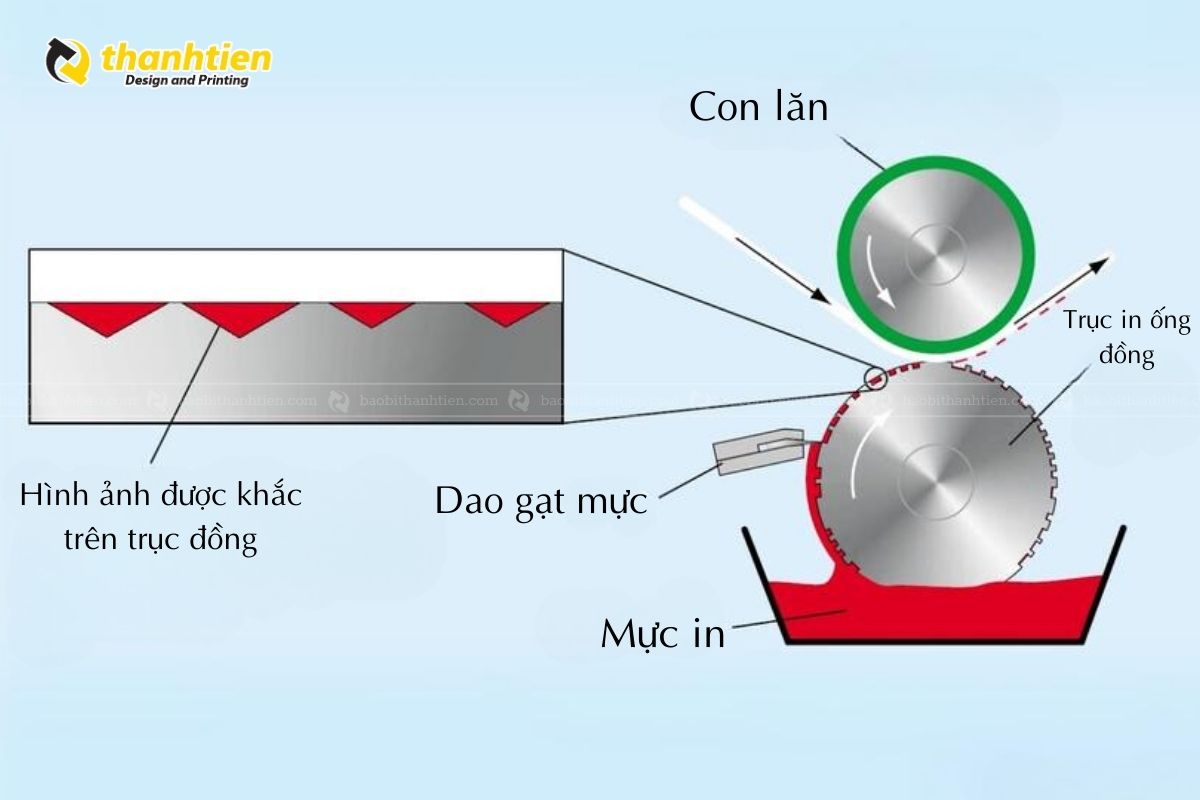 Nguyên lý hoạt động của trục in ống đồng