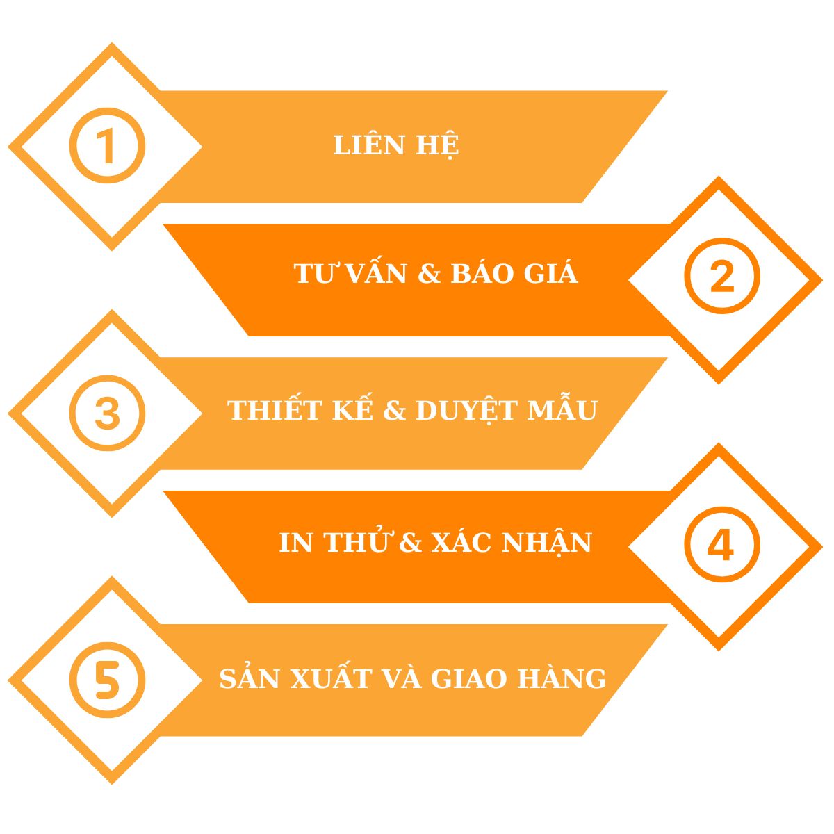 Quy trình đặt in túi nilon tại Bao Bì Thành Tiến